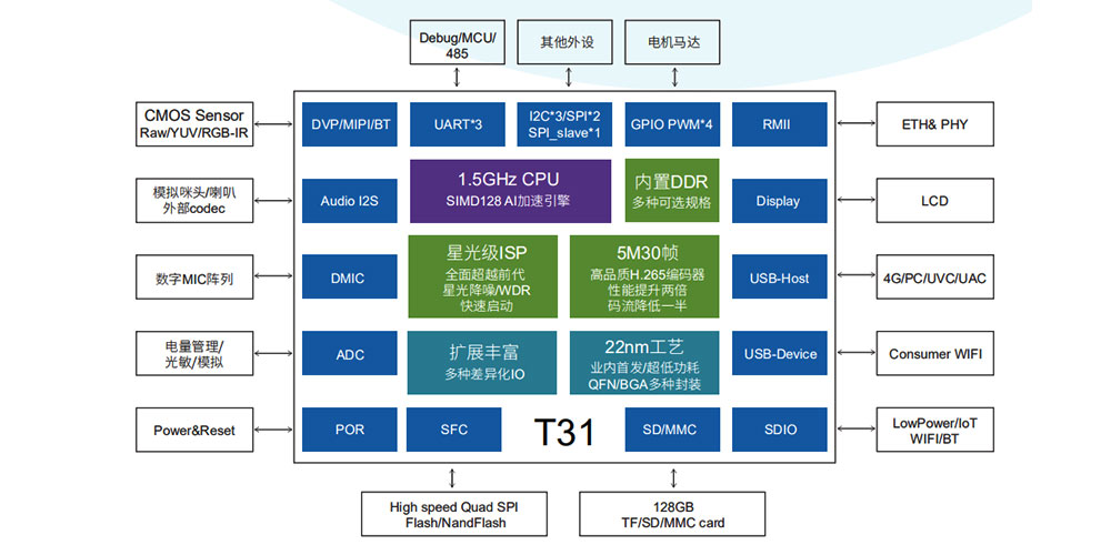 君正T31 适用低功耗产品应用